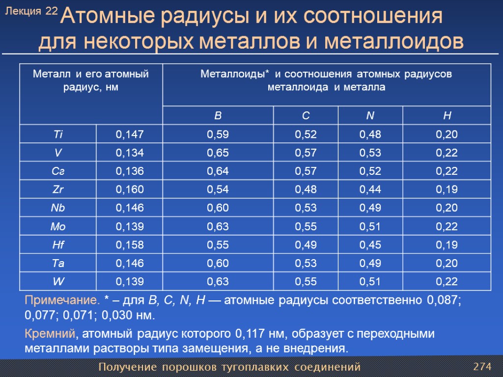 Получение порошков тугоплавких соединений 274 Атомные радиусы и их соотношения для некоторых металлов и